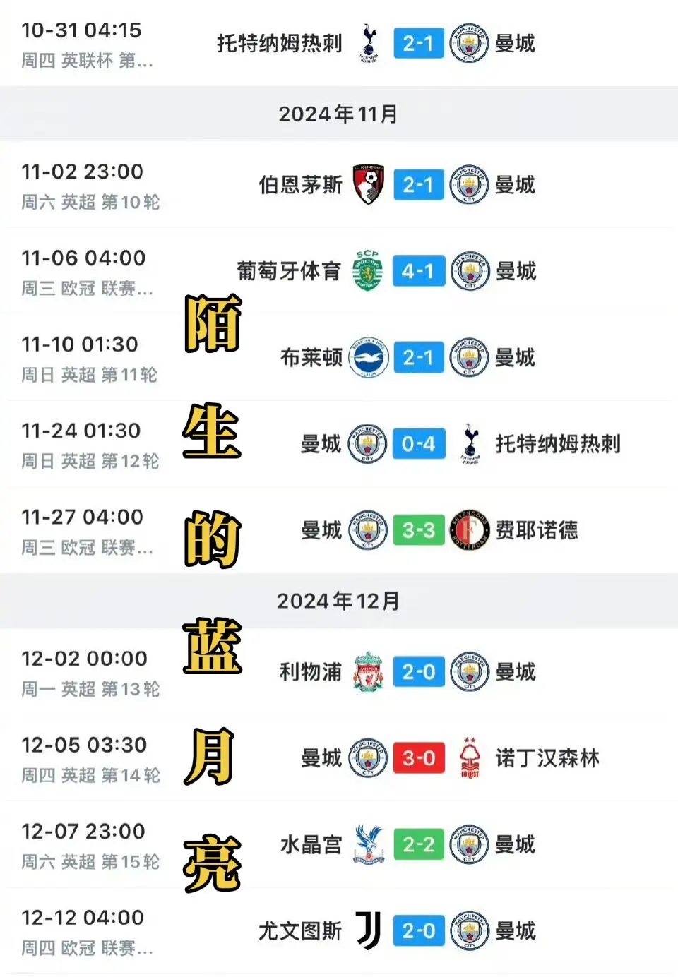 曼城最近10场比赛，只赢了一场！ 进12球，失23球！相当于进一个丢俩...