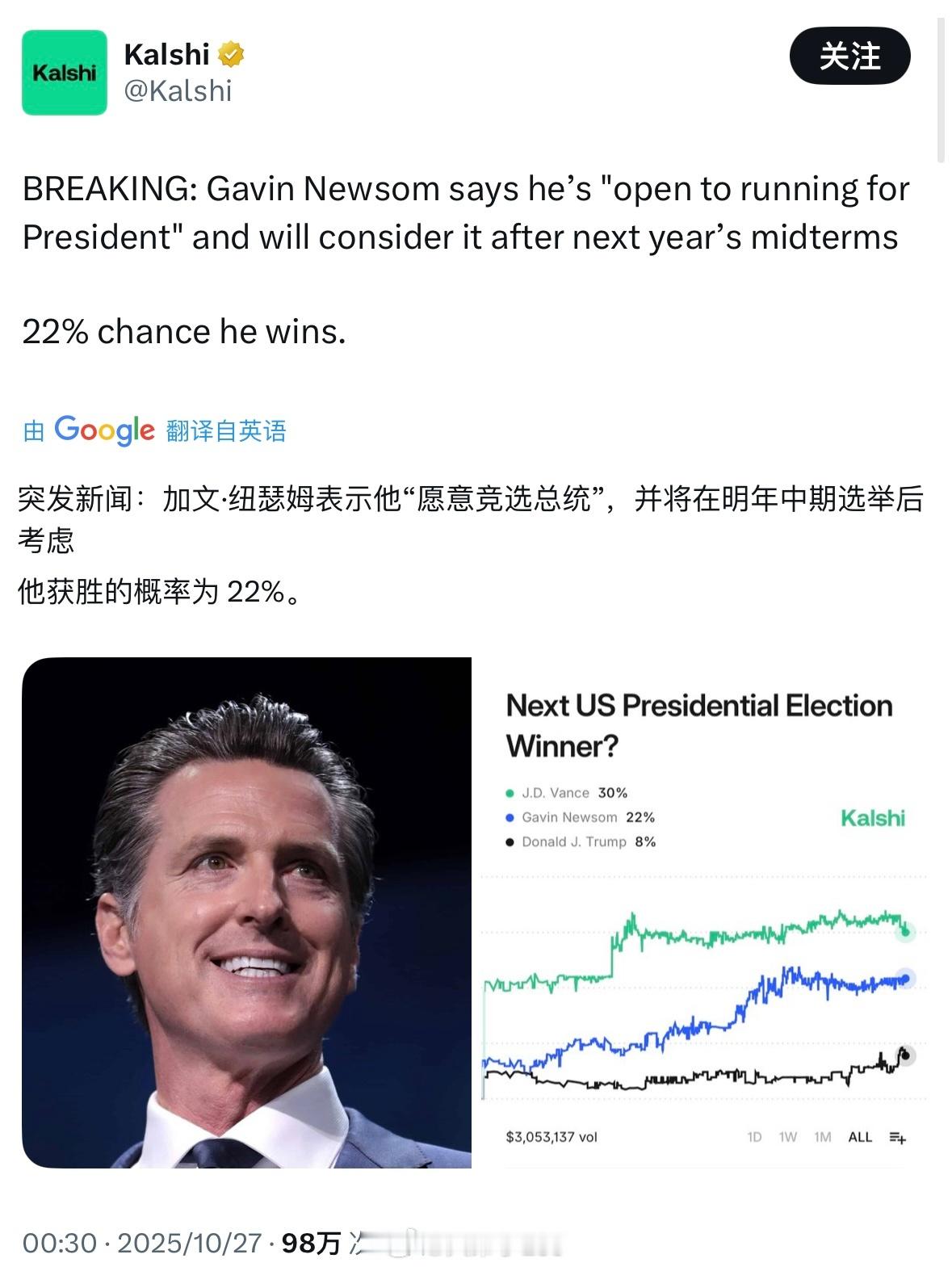 纽森表示有意在2026中期选举后竞选总统，著名投注网站给出了纽森的实时获胜概率加