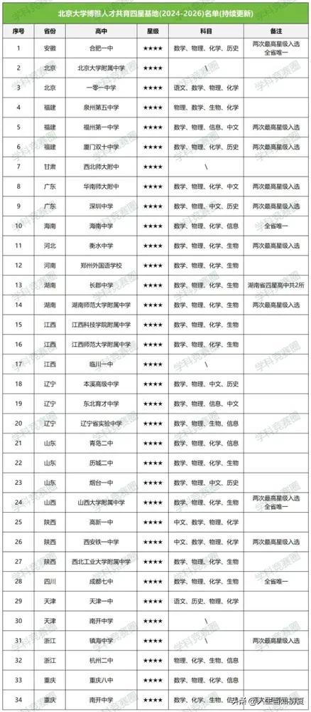 160余所高中“牵手”北大！北京大学博雅人才共育基地最新名单！你的高中入选了吗？