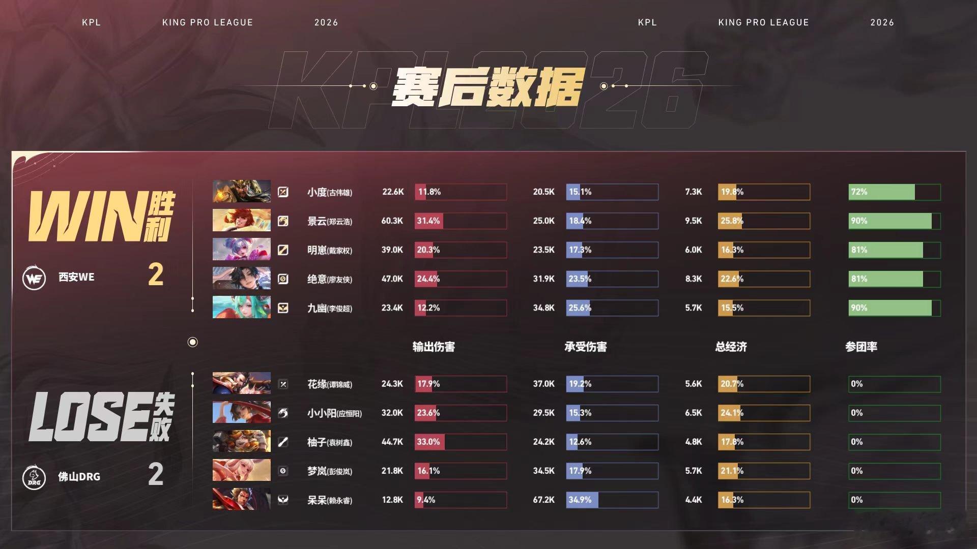 攻势迅猛势不可挡！WE打出教科书级闪电战迎战DRG，开局牢牢掌握野区主动权，持续