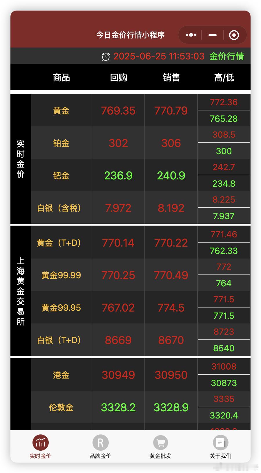 最近三个月的黄金 金价 ，真就是过山车一样的。大家最近是买入了，还是卖出了？[吃