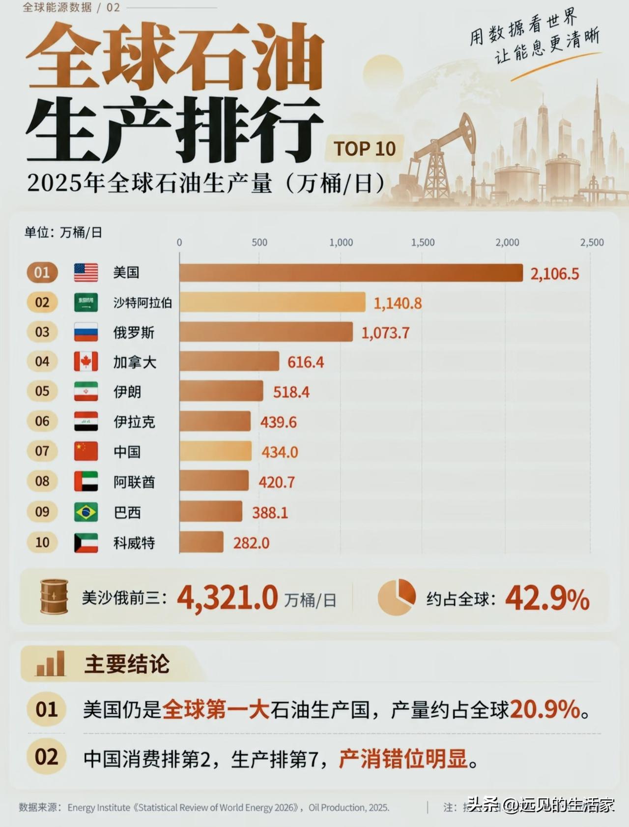 一组石油数据看懂世界格局！我国消费第2，产量却排第7！
 
📊先看消费榜单：2
