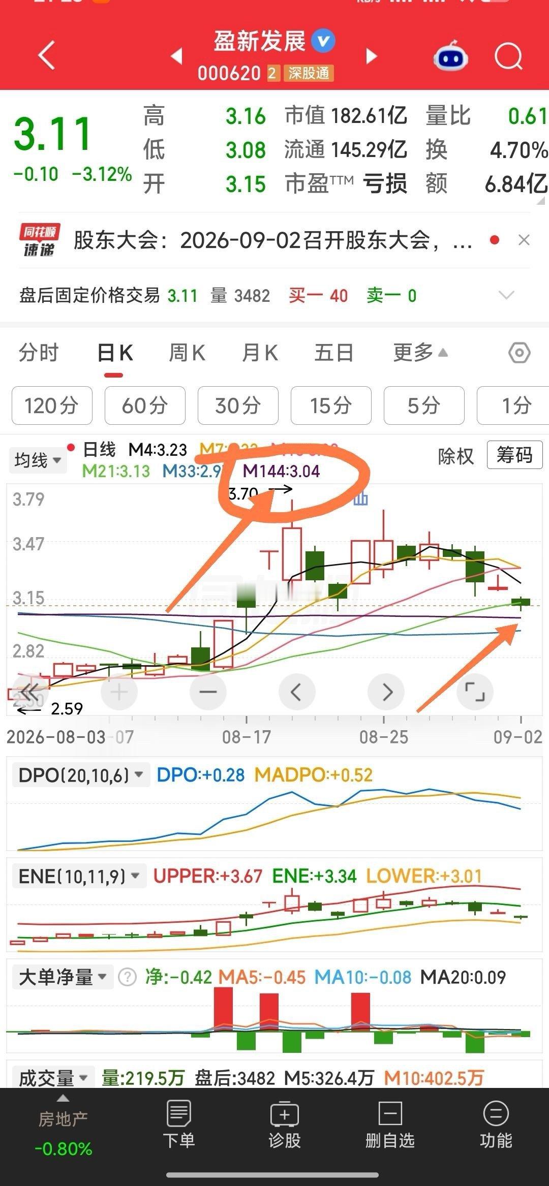 【盯着M144这根线】盈新发展，明天盯着M144这根线就够。 ​​​
