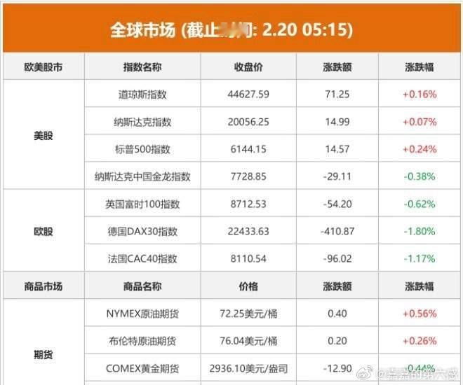 2.20股市早知道：1、外盘汇总：欧股跌幅较大，具体如图一。 2、交易提示：如图