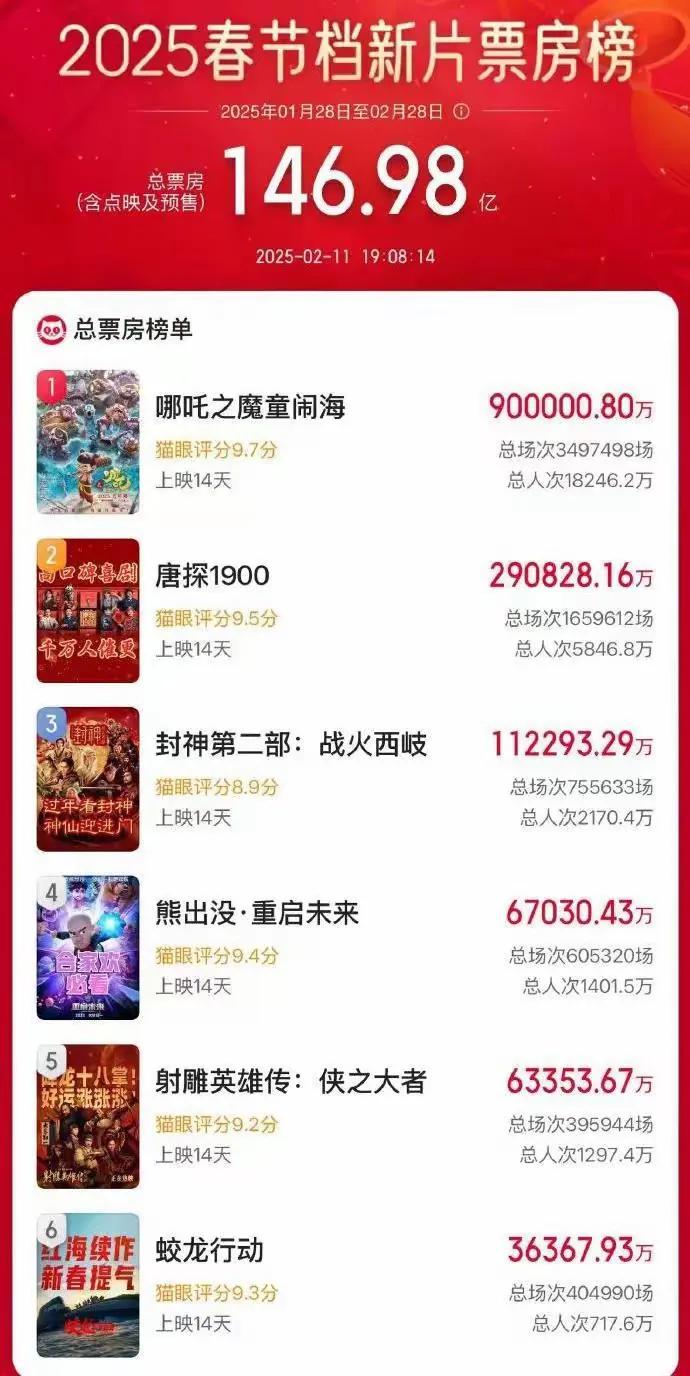 哪吒2成为中国影史首部票房破90亿电影，说起来哪吒2的成功有些有意栽花花不发，