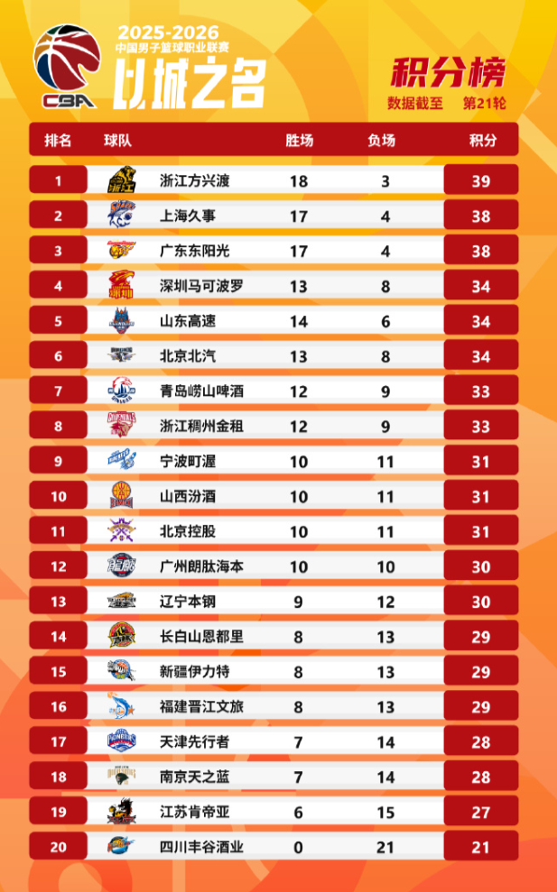 CBA更新第21轮积分榜：广厦位列第一，上海&广东分列二三