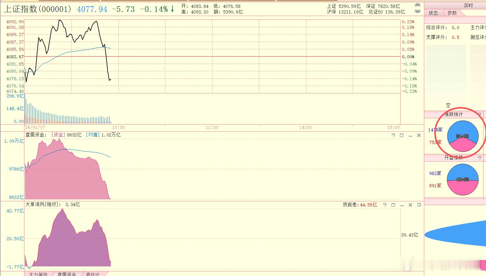 难得看见翻绿啊，盘面资金又是滑落比较多，希望这一次承接盘继续顶上去。 