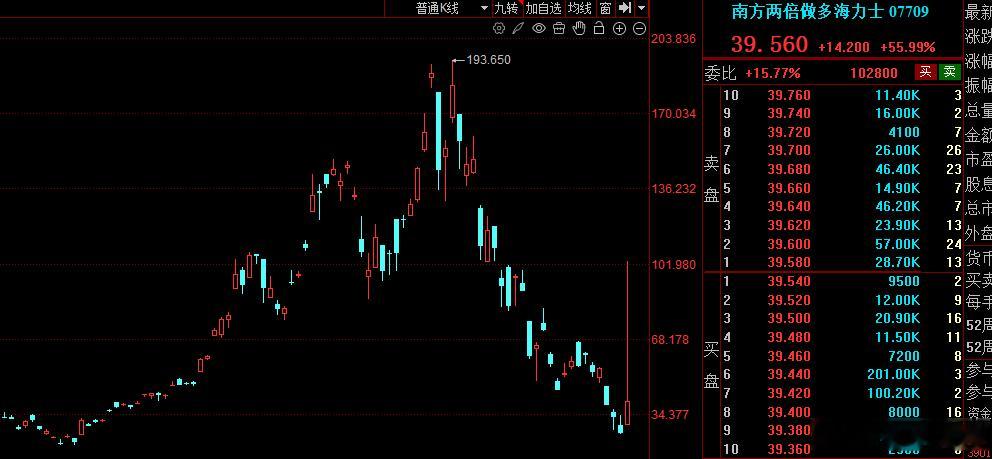 两倍做多海力士目前涨幅55% 