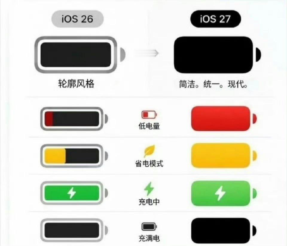 iOS27电池图标 丑iOS27取消电池外轮廓边框，改为无边框实心色块设计，图标