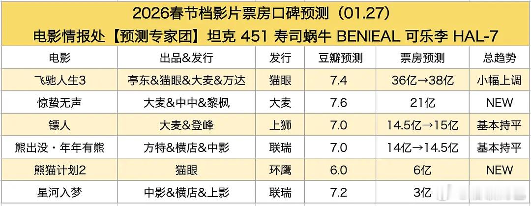 春节档电影机构票房预测出炉🤔 