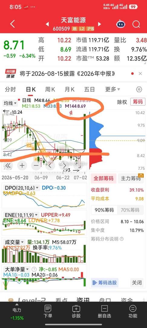 【关注M144均线支撑】天富能源，关注M144均线支撑，若跌破M144均线支撑则