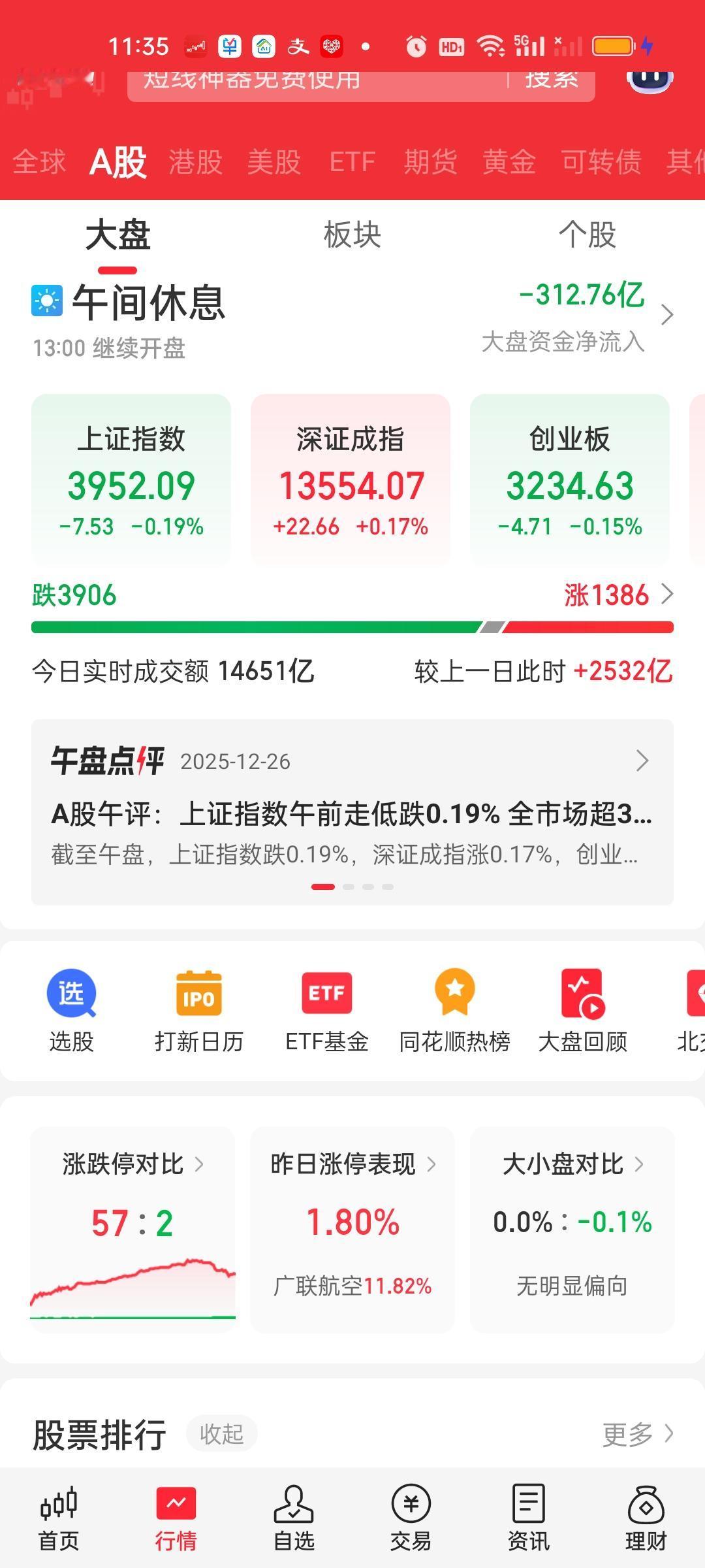 怎么明显有放量滞胀的感觉啊，其实今天离4034的前高也就差50多点了，搞不好可以