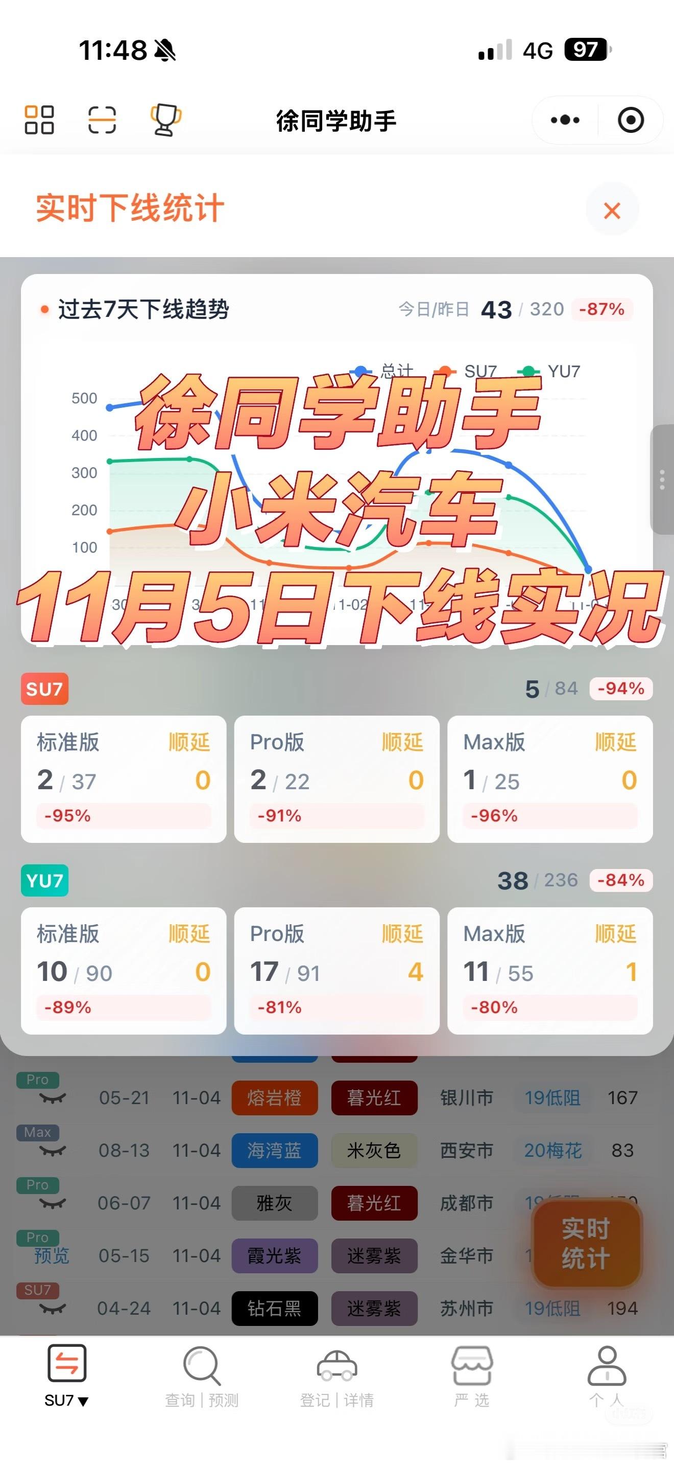 小米汽车（11月5日）下线实况甚至有3天顺延下线的幸运鹅了！！9000的洋红真没