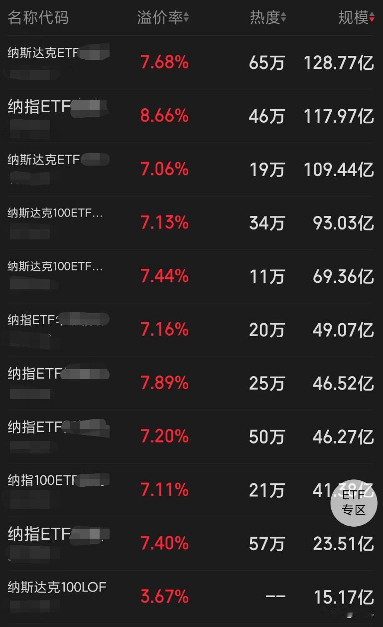 纳斯达克（纳指）ETF这么高的溢价率，还追着去买，那真是有点危险了！

前几天国