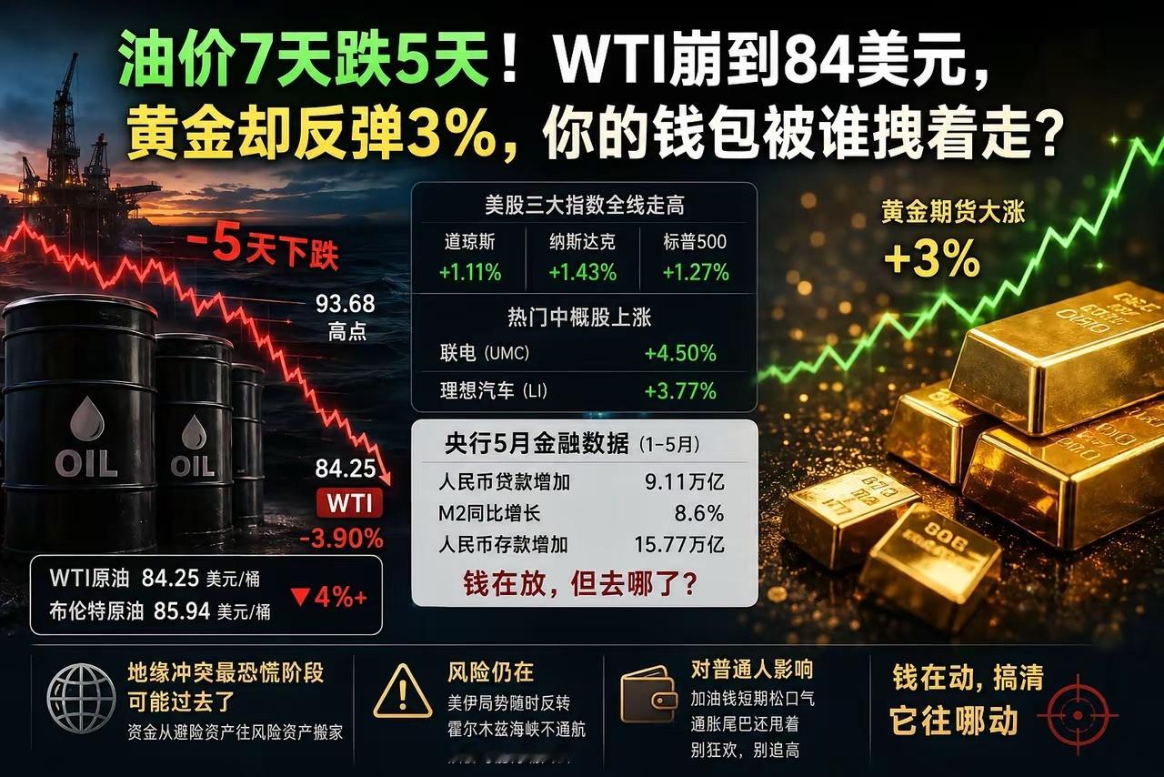 油价7天跌5天！WTI崩到84美元，黄金却反弹3%，你的钱包被谁拽着走？原油和黄