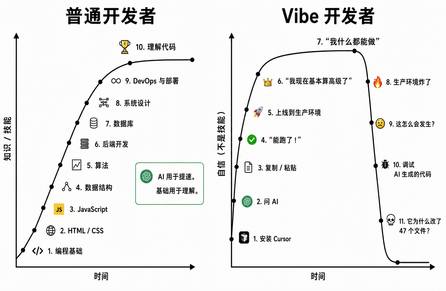 普通开发者 vs Vibe开发者 ​​​