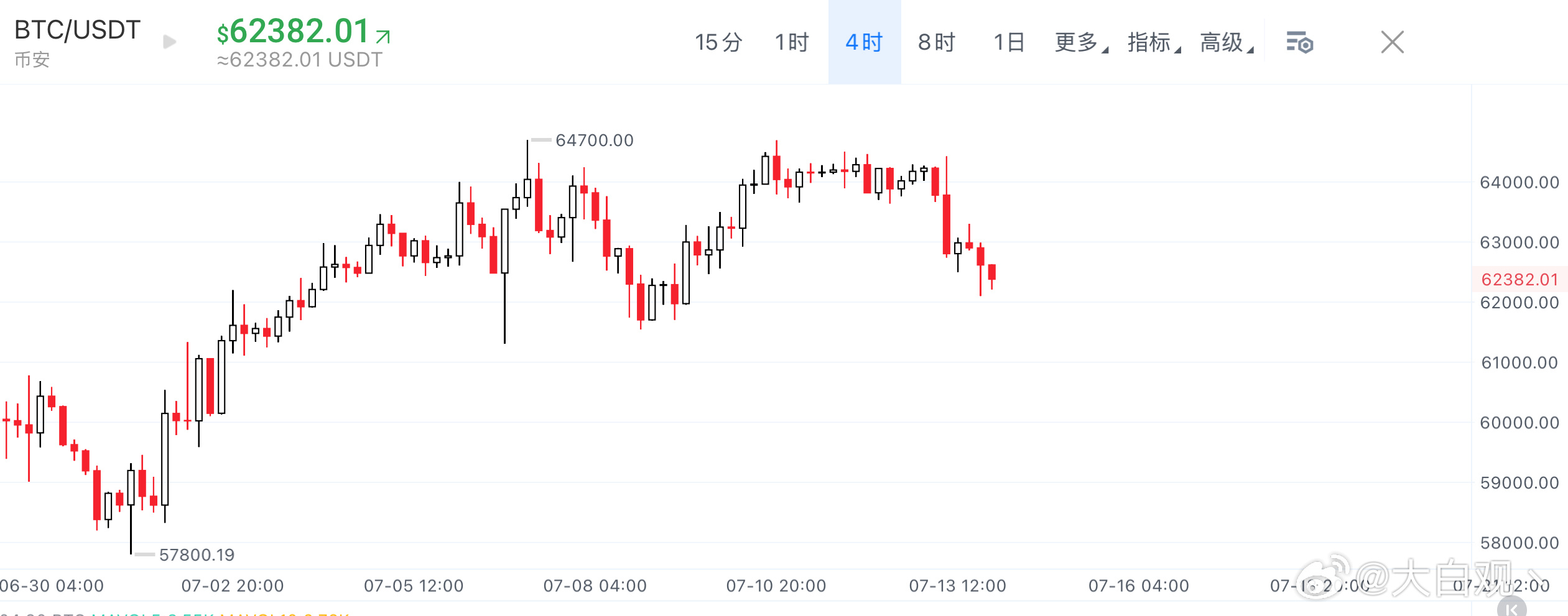 BTC现价62550，一路阴跌回来。现在这个位置非常尴尬，正好卡在几条均线的纠缠
