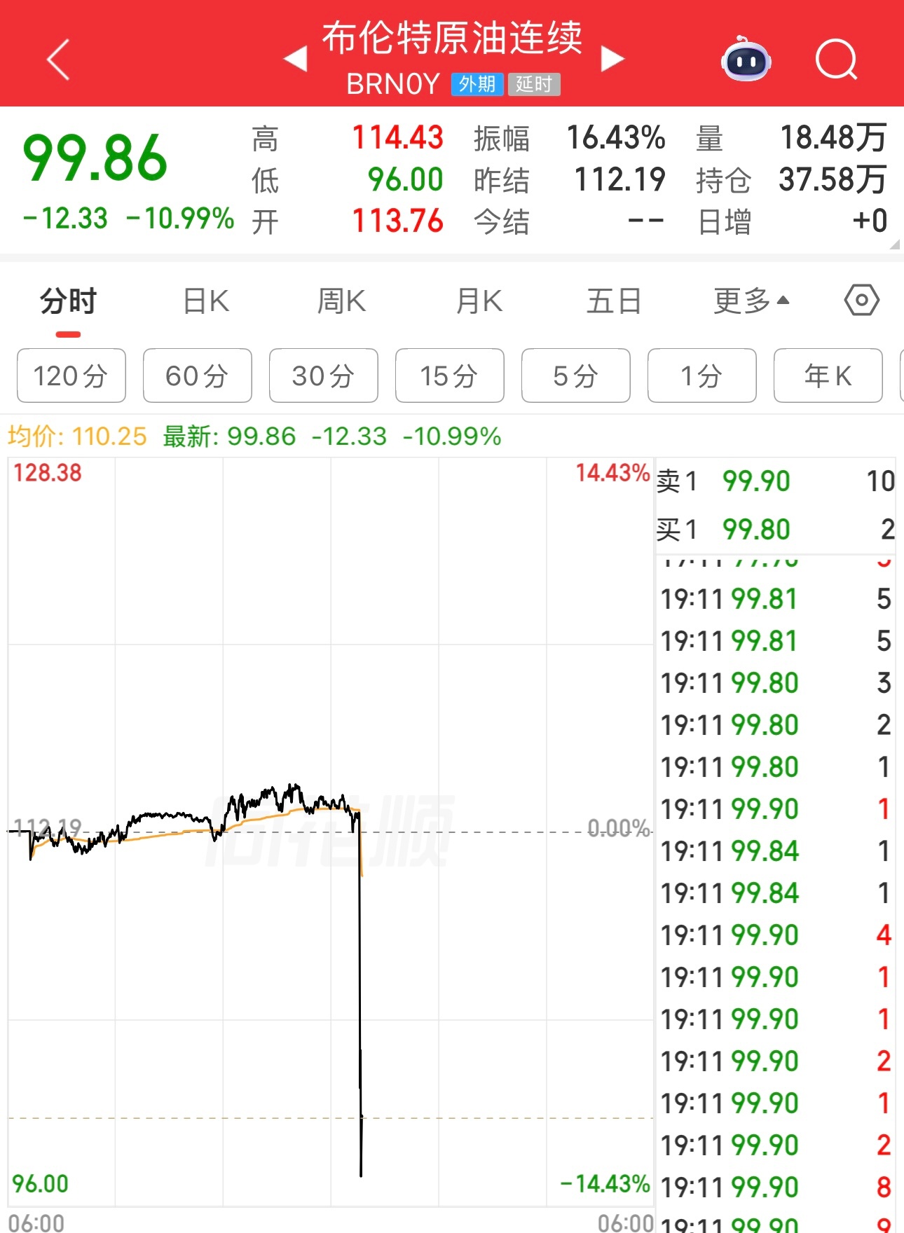 布伦特原油从涨直线跳水，突然就跌11%。晚上美股要大涨了。 