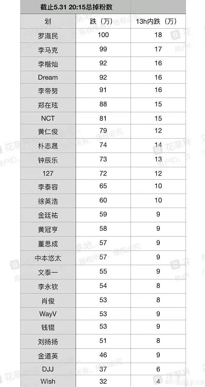 NCT最新掉粉 最新统计大拉表👇掉粉前三：罗渽民(已经掉粉100万)、李马克、