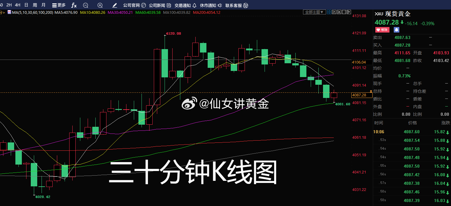 今天这行情，说白了就是多空两拨人在拔河，谁也没彻底赢。美联储那边虽然没加息，但态