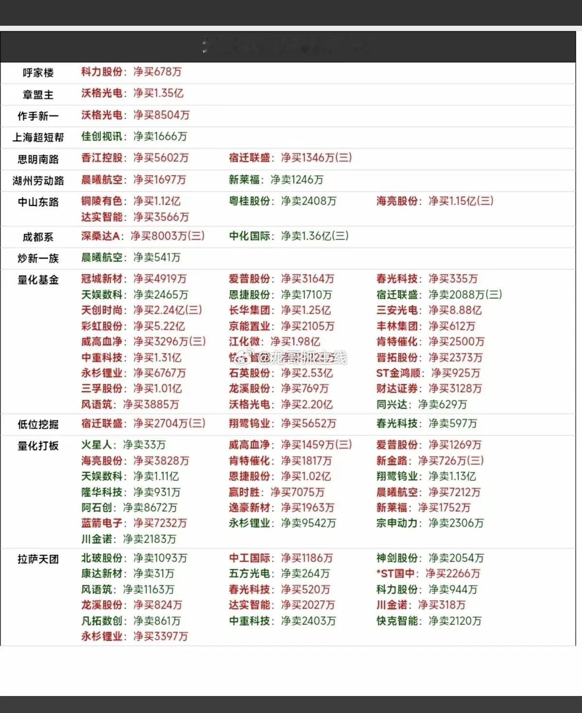 6.12周五  看看游资大佬们都买了啥？！ 游资大佬抢筹 龙虎榜！葛卫东   买
