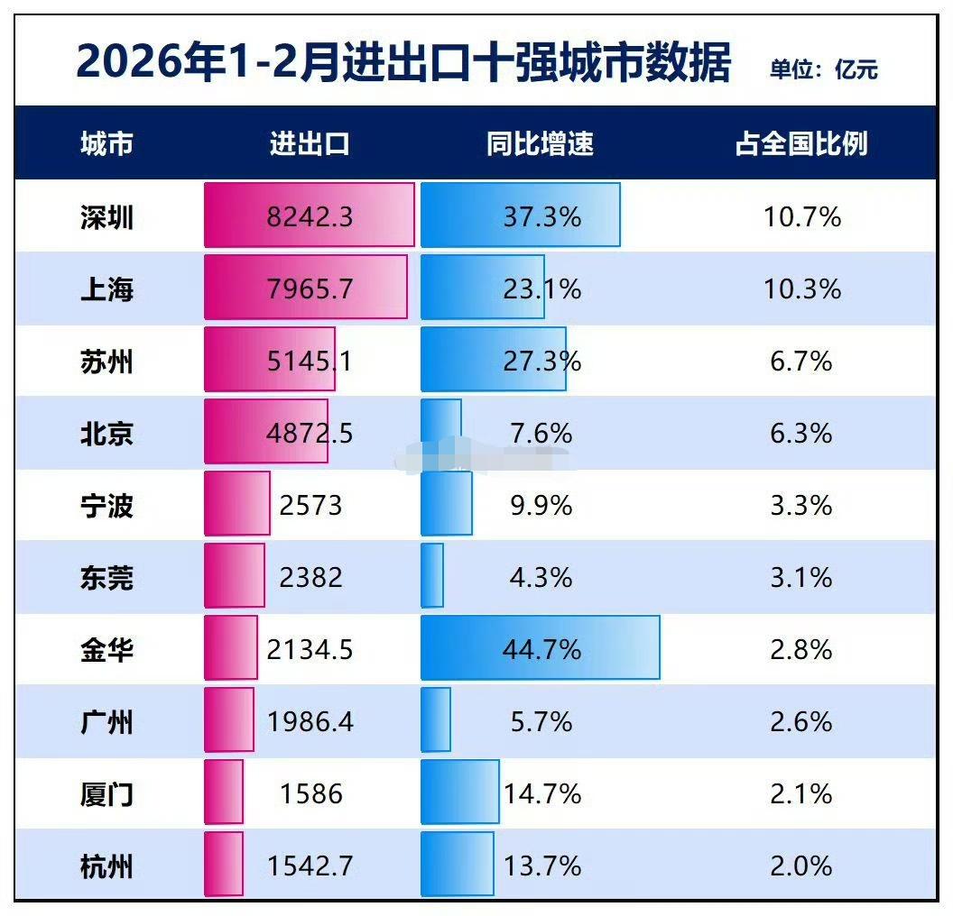 今年前2月进出口十强城市排名。 ​​​