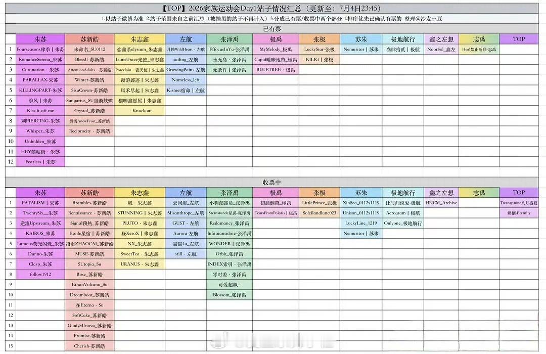 TOP2026年家族运动会Day1站子票汇总🈶 