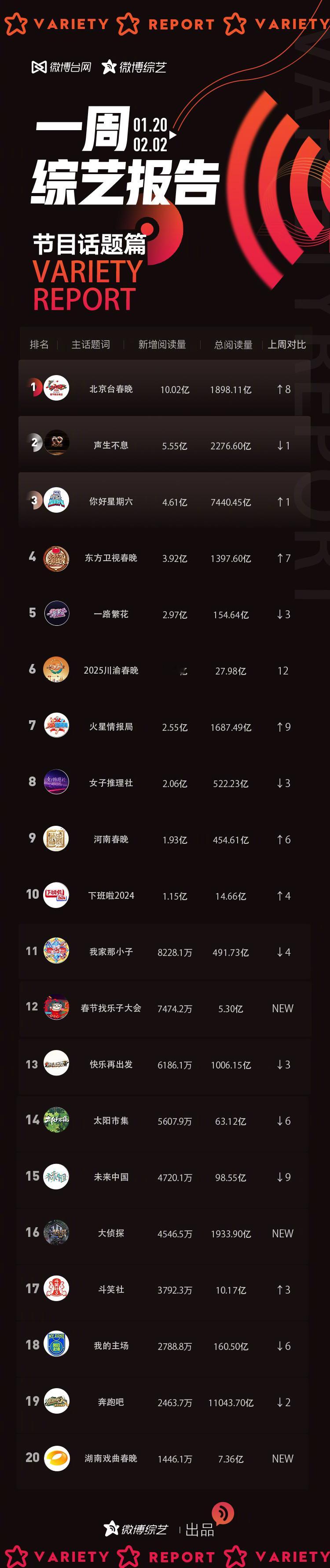 【1月20日-2月2日 一周综艺报告 】[浪]节目话题篇TOP 1: 北京台春晚