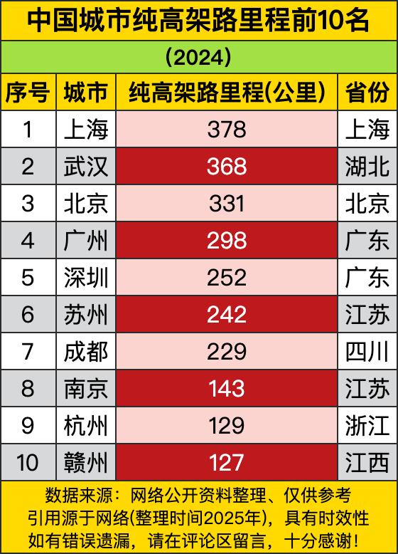 上海那可是稳坐头把交椅啊，纯高架路里程达到378公里。这就好比在上海这座大棋盘上