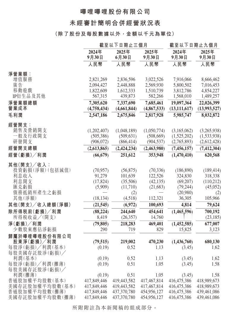 B站2025年Q3营收76.9亿元，净利润4.7亿元
净营业额总额为76.9亿元