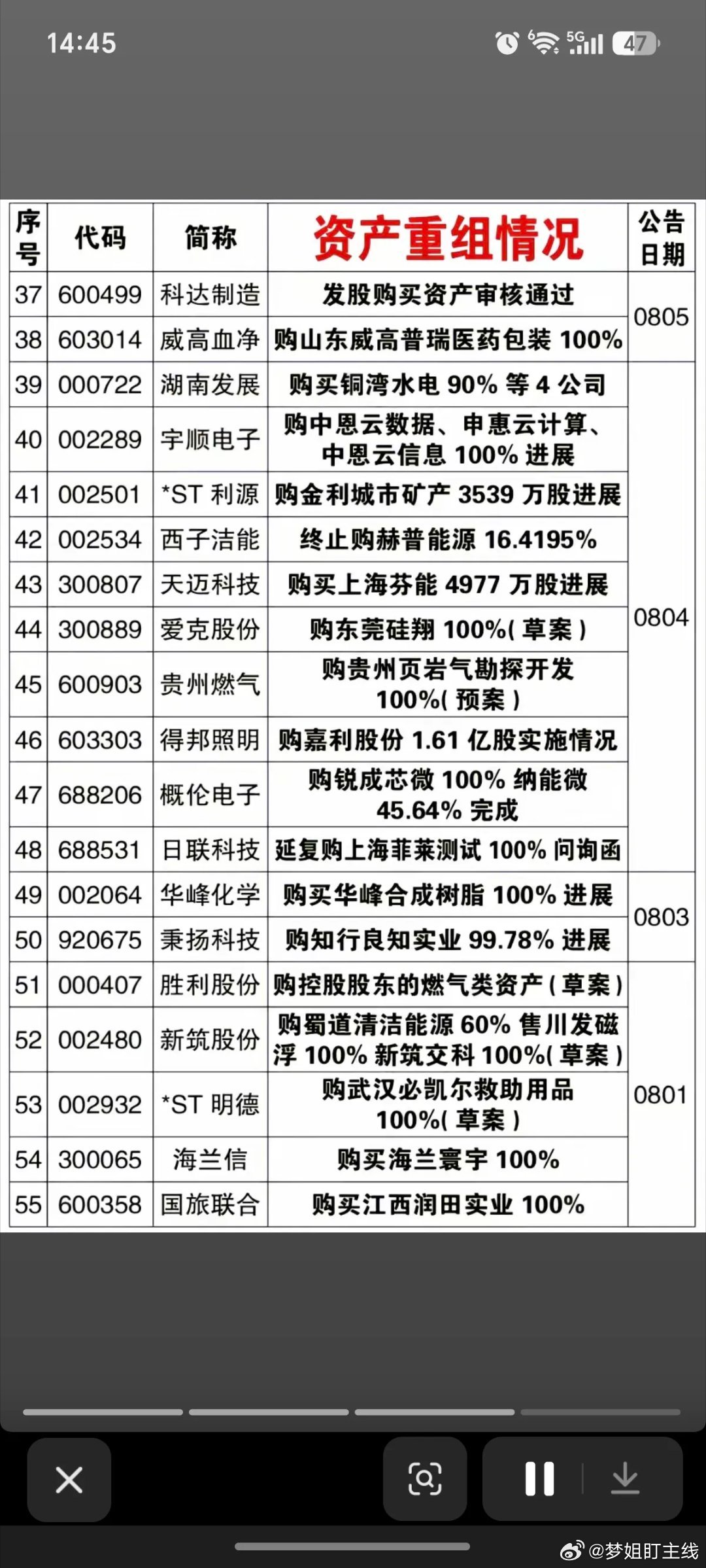8.09周日｜本周72家公司发布资产重组相关公告代表公司：万向钱潮、中化国际、京