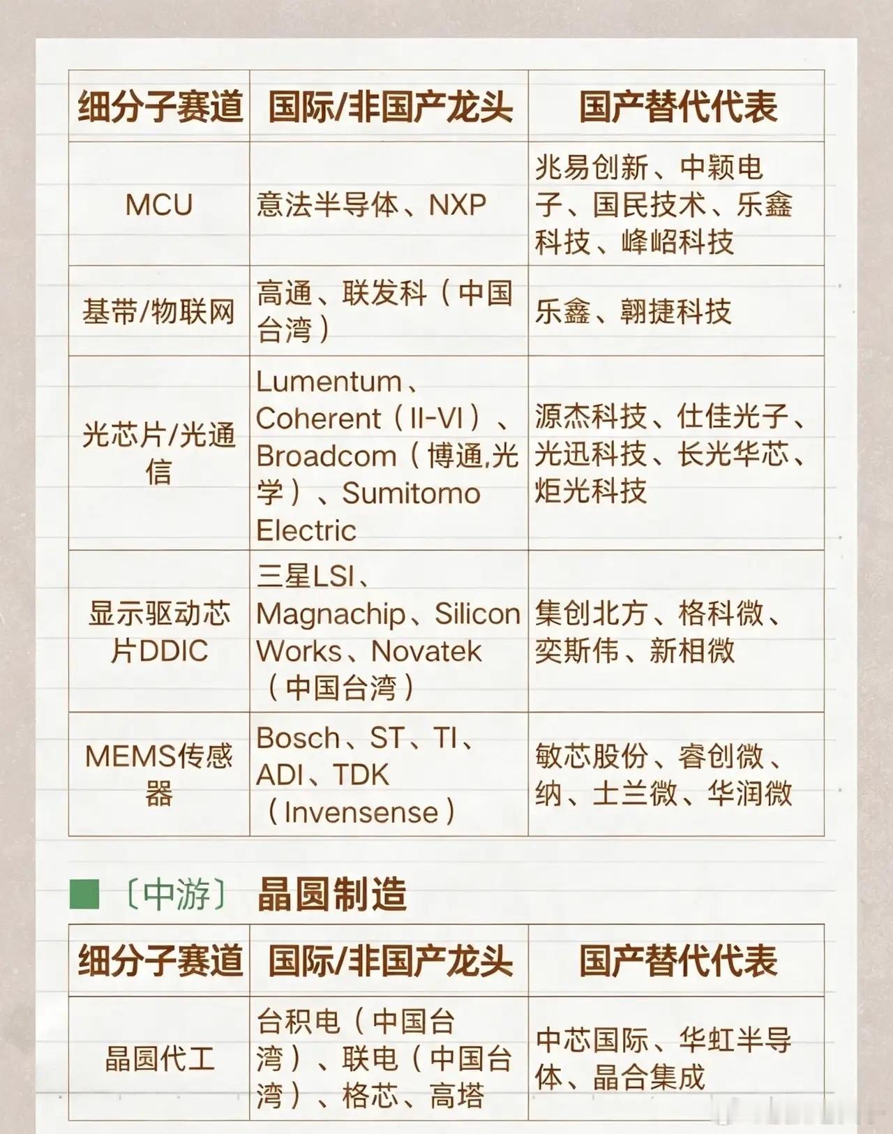 一文看懂半导体全产业链，国际龙头与国产替代对照表半导体是科技产业的基石，整条产业