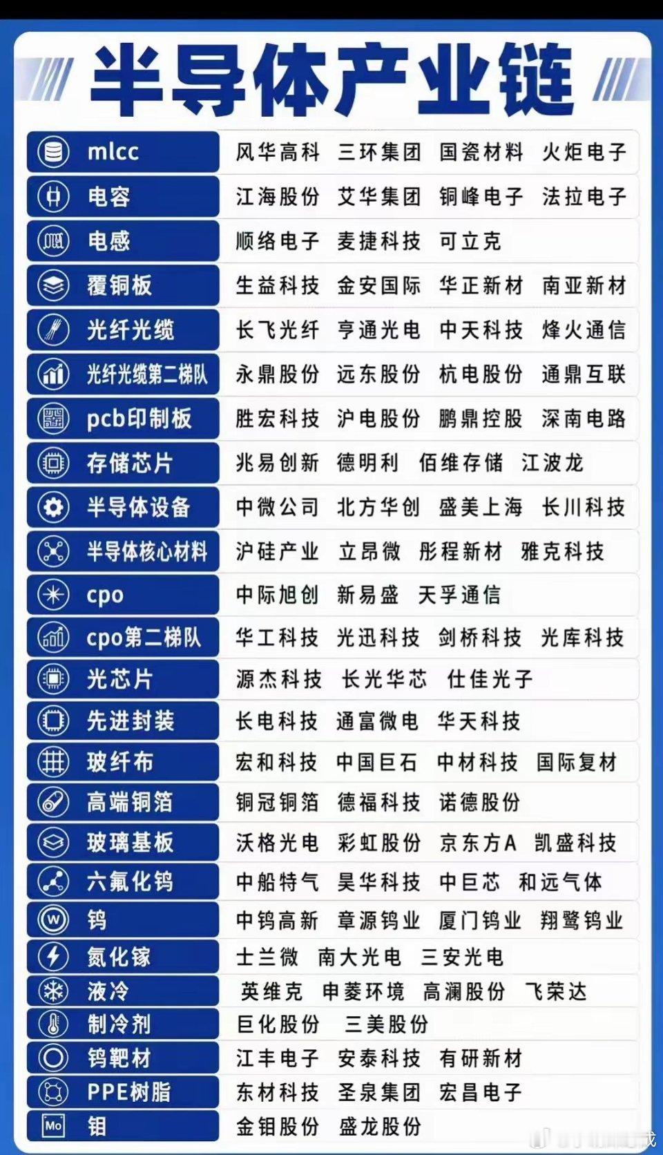 半导体芯片产业链 ，看看有没有大佬喜欢的标题，喜欢的可以收参起来慢慢了解