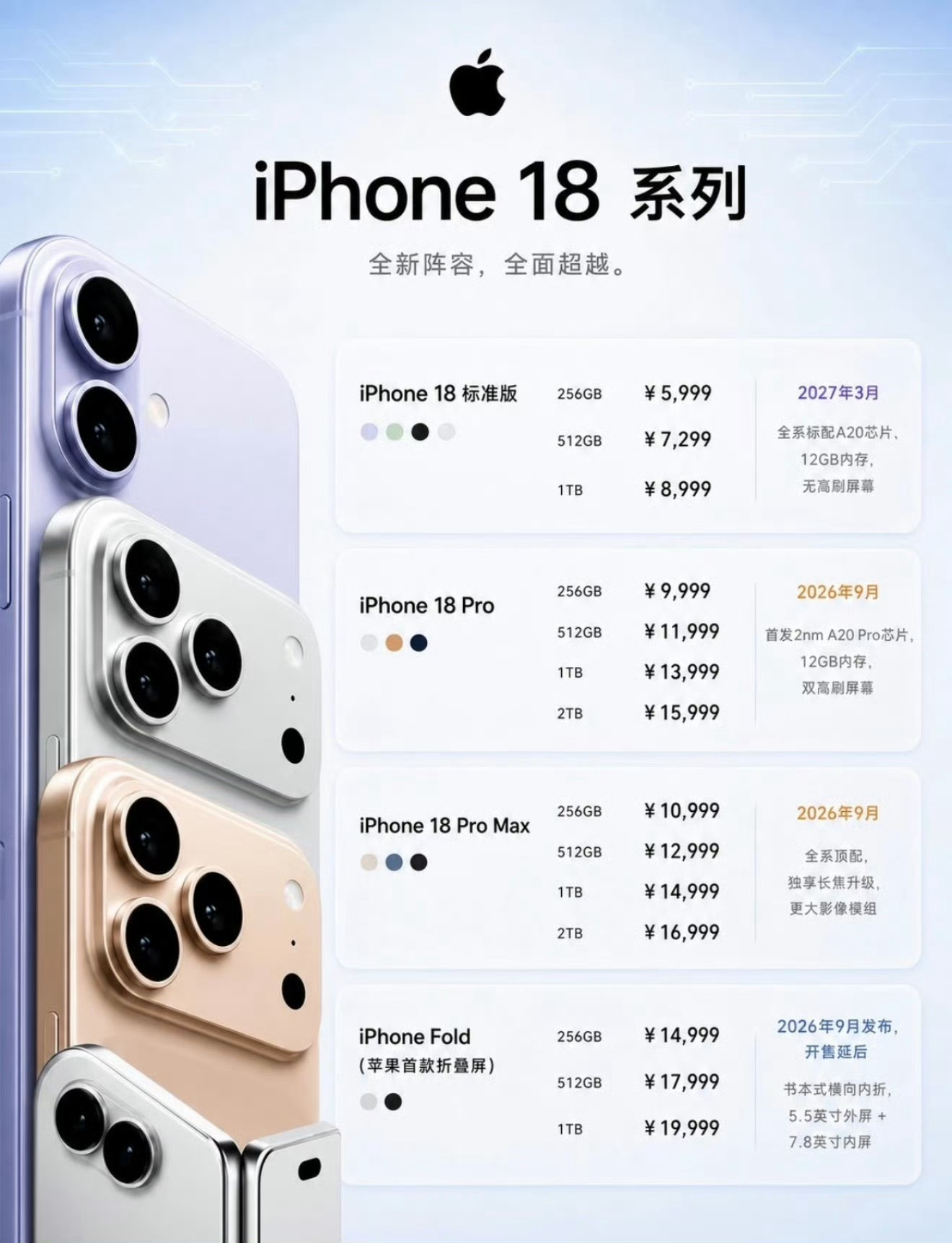 iPhone18Pro售价曝光涨价不是一点半点[柯基] ​​​