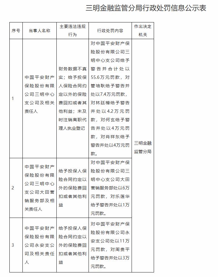 【给予投保人保险合同约定以外的保险费回扣 平安财产支公司被罚款72.6万】
日前
