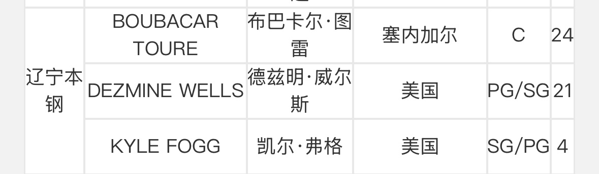 CBA官网更新大外援布巴卡尔·图雷已经完成注册具备为辽宁男篮出战CBA联赛的资格