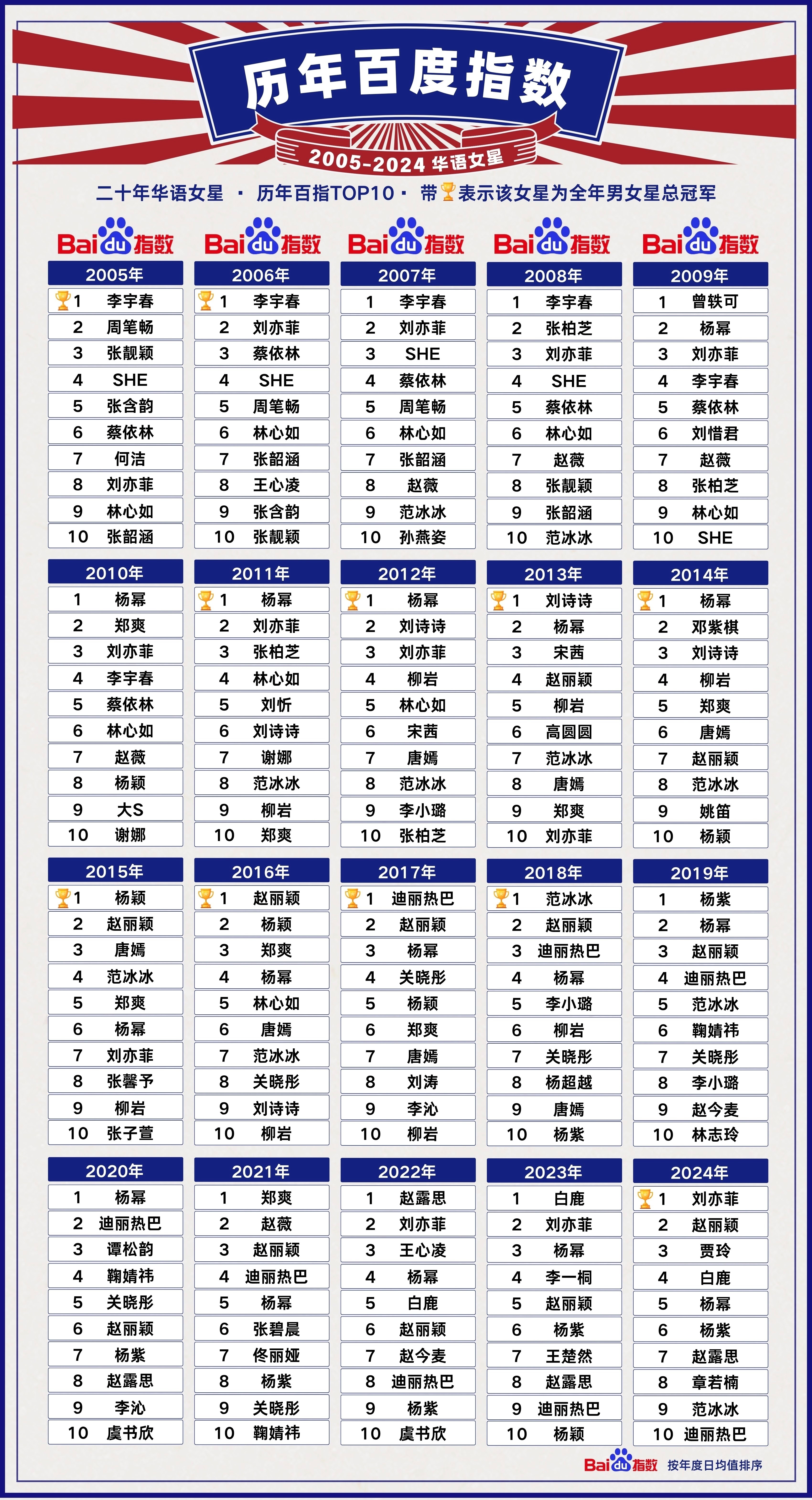 杨幂：俺只要全年榜一。🐝不爱夸这些，也不爱整理，可能是杨幂第一拿的太多了，就当