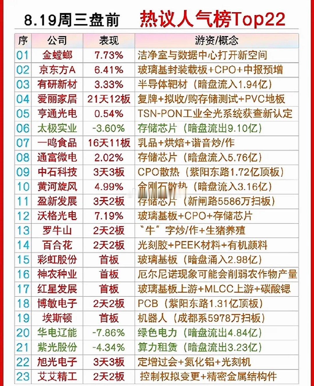 8月19日周三盘前股票排行榜，看看谁涨了。 