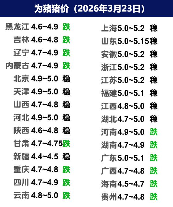 3月23日猪价 | 出栏增加，继续磨底！
今日全国生猪收购均价呈现下跌态势，全国