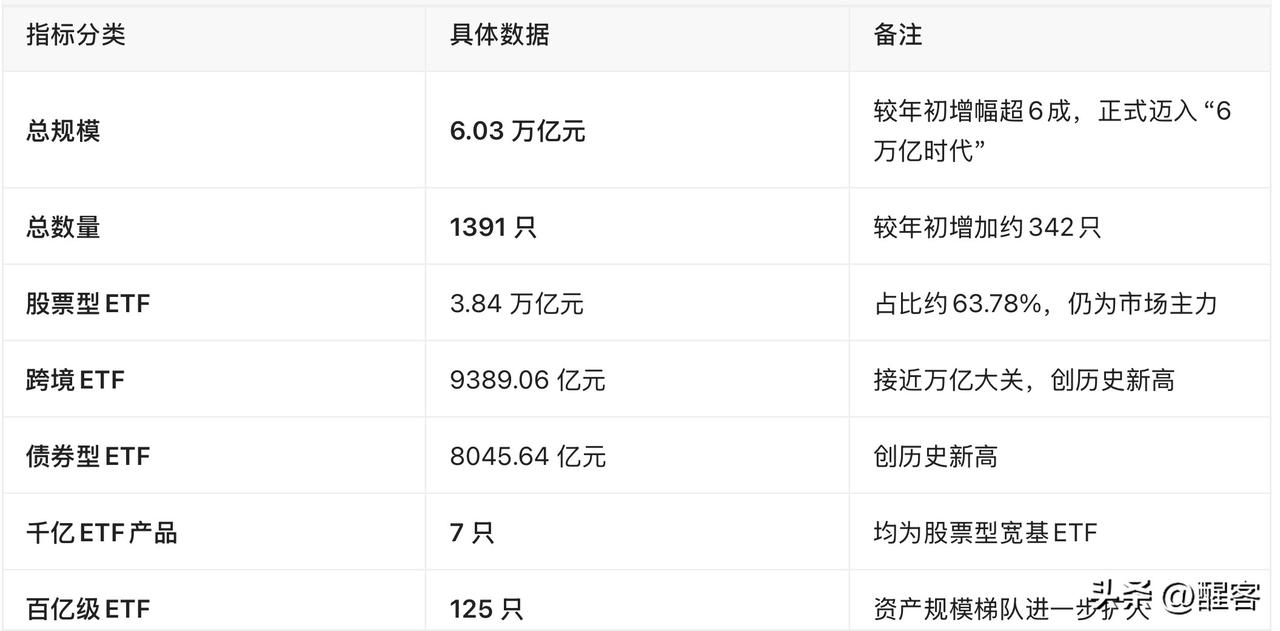 中国ETF规模达6.03万亿再创历史新高，2025年增加了60%。增长速度十分惊