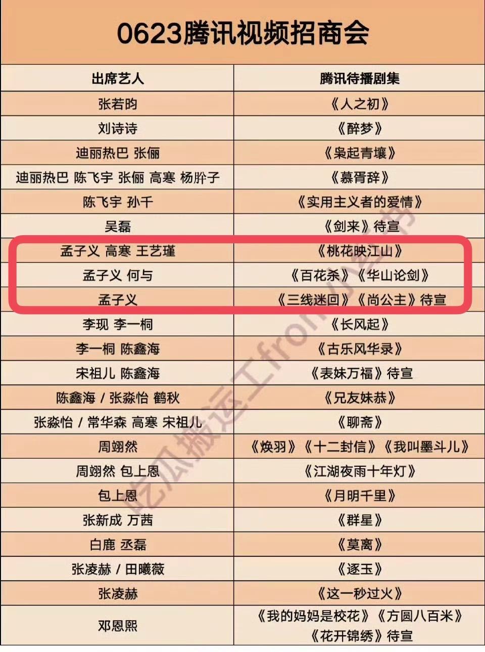 腾讯招商会孟子义有五部作品 孟子义在腾讯招商会崭露头角，手握五部作品资源。这意味
