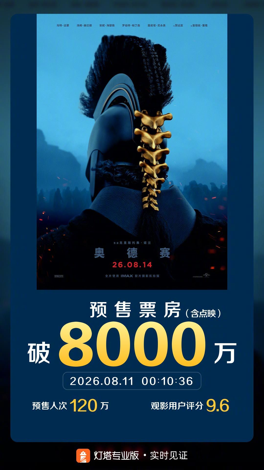 奥德赛预售票房破8000万 据灯塔专业版实时数据，截至8月11日0时10分，影片