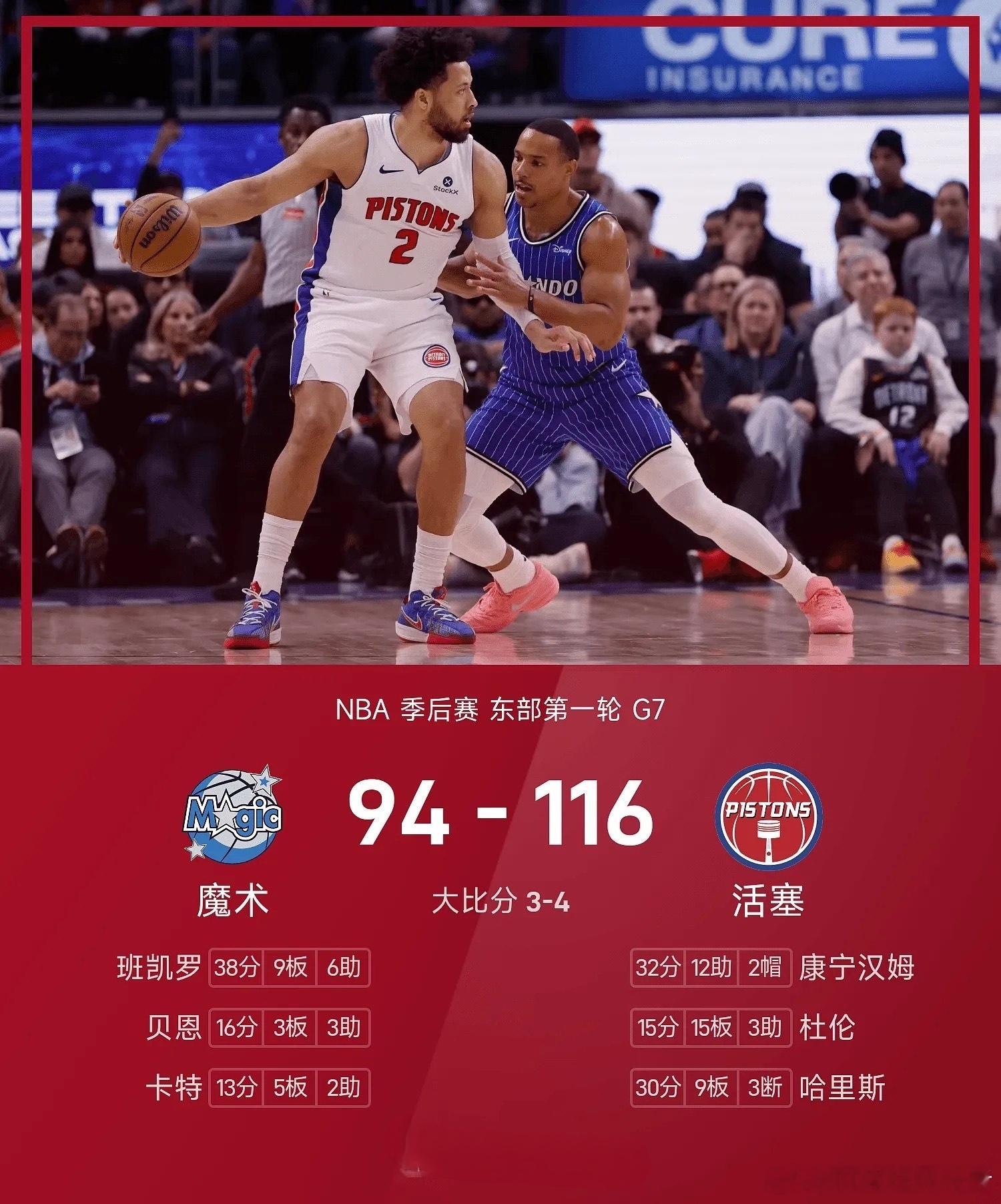活塞抢七116-94大胜魔术，4-3拒绝黑八奇迹！NBA季后赛东部首轮抢七大战，