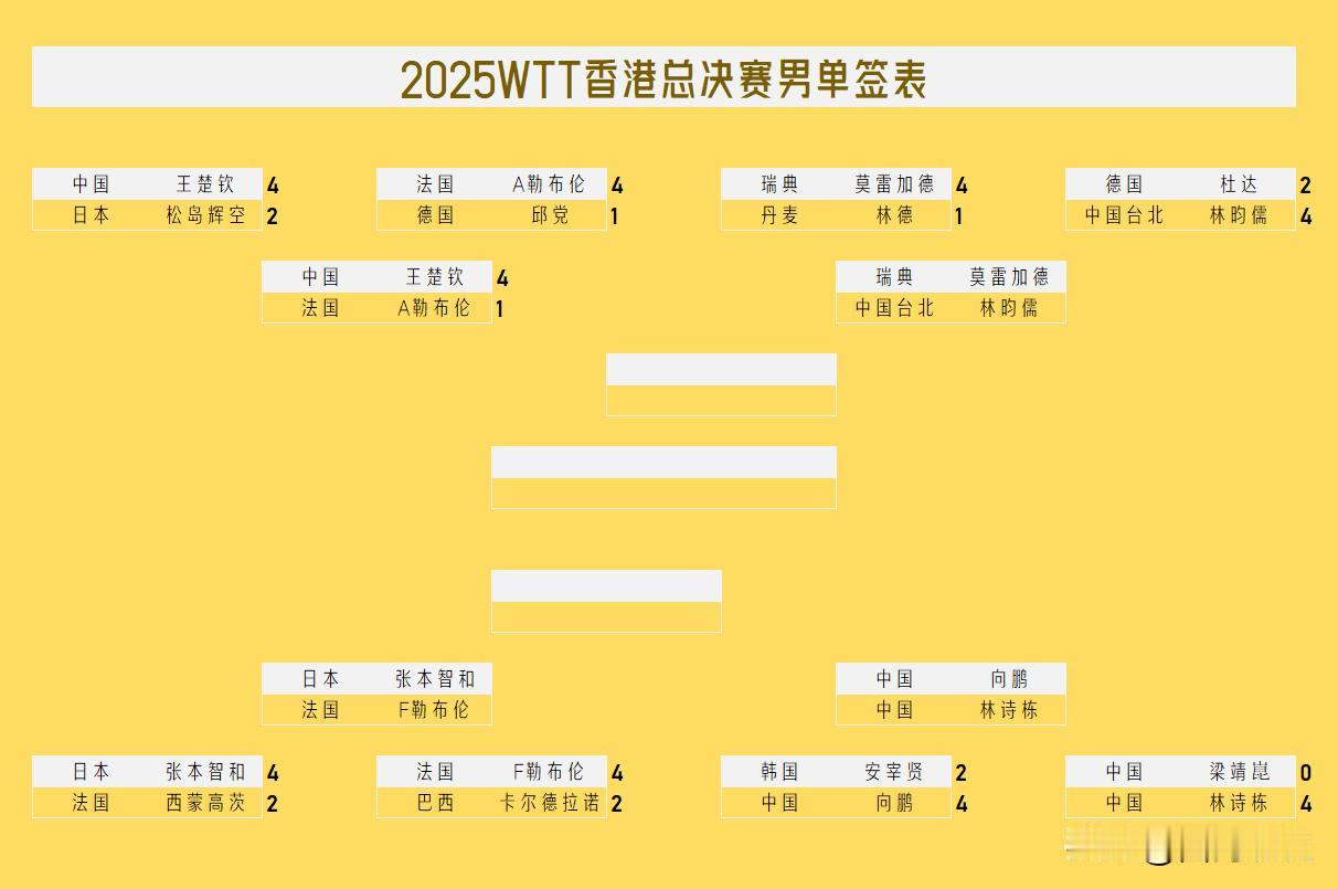 【截止12日15时男单战况！王楚钦次轮比首轮更犀利，越打越轻松！】

勒布伦兄弟