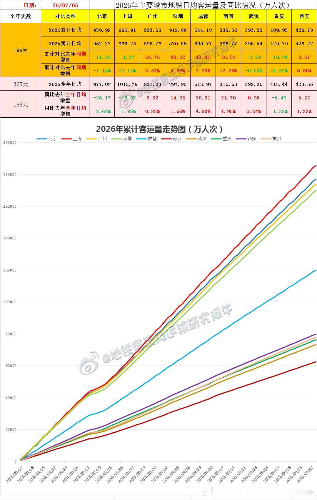 【中国城市地铁客流排行榜 2026-07-05（周日，农历五月廿一，中国地铁客流