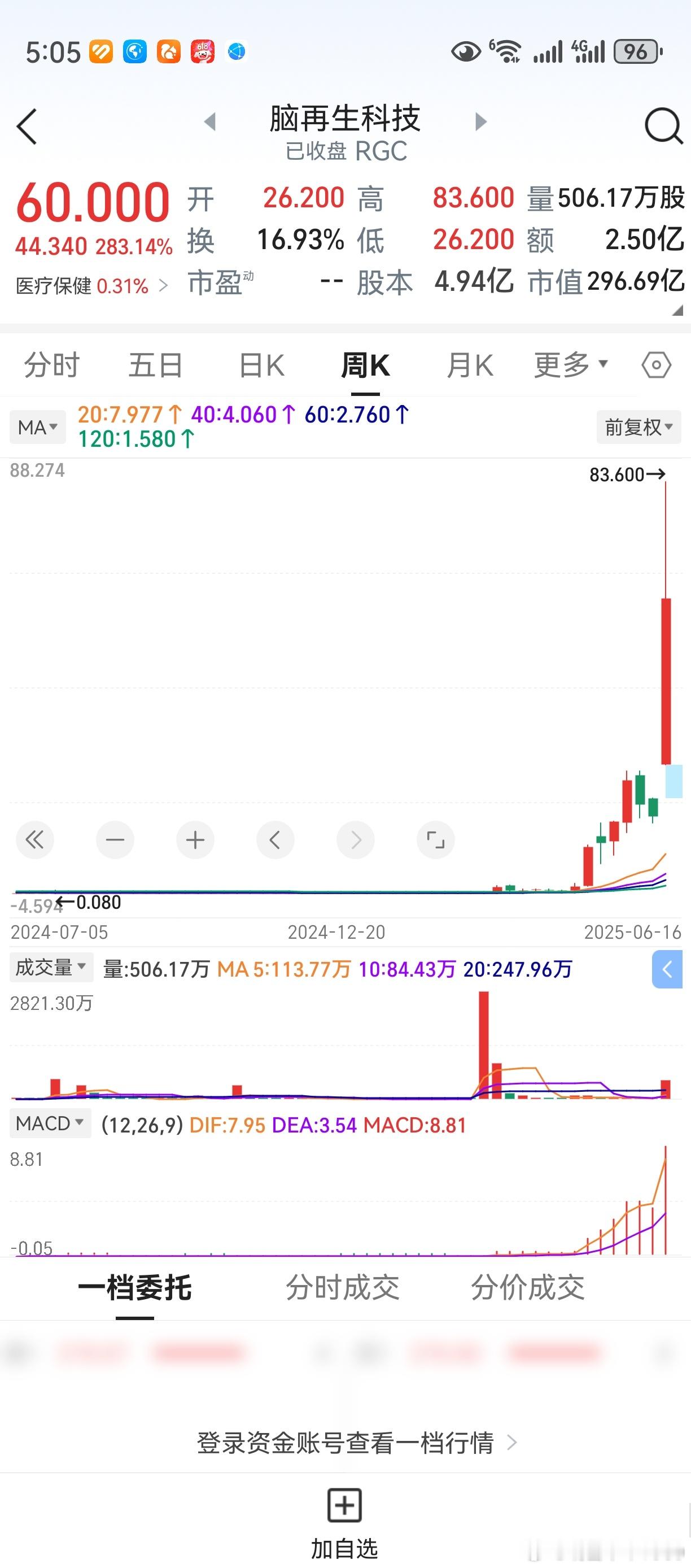 隔夜美股上涨，利好A股。脑再生科技，走成了脑震荡。一年时间最高涨1000多倍，最