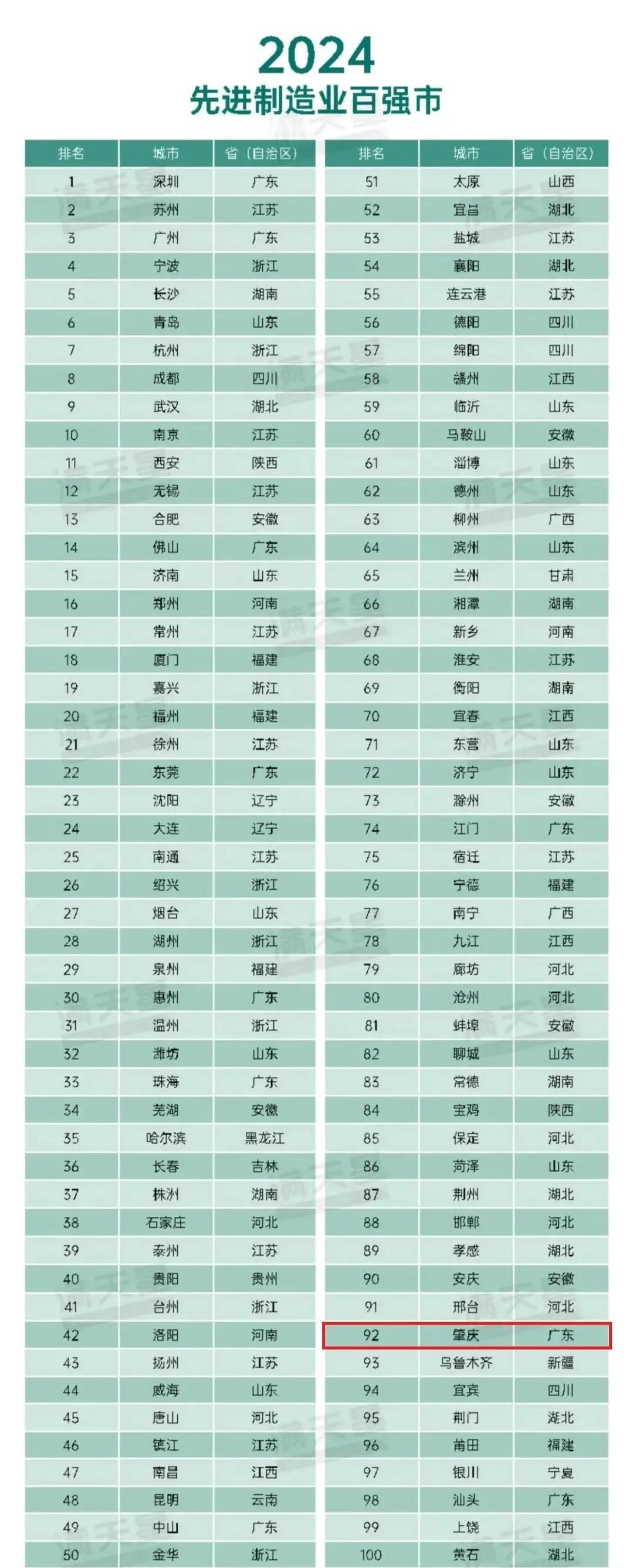 2024先进制造业百强市排行榜新鲜出炉！江苏13个市全部上榜；广东有10个市上榜