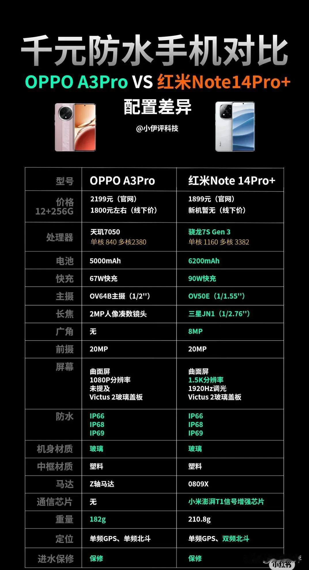 两款主打线下的机型对比[灵光一闪]
据说A3Pro已经卖爆了[捂脸]因为防水又耐