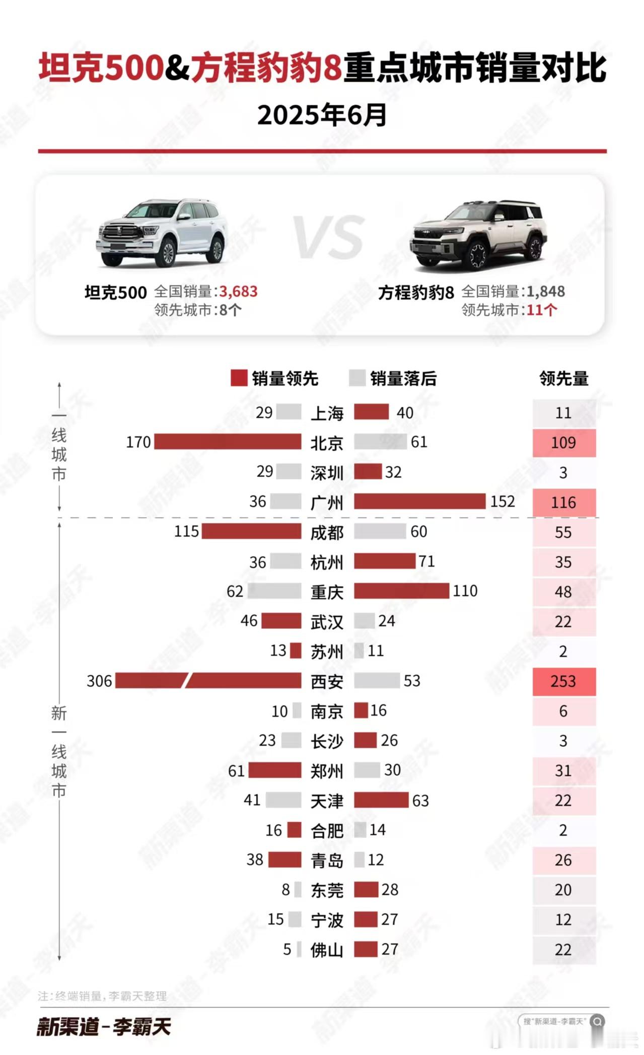 【坦克 500vs. 方程豹豹 8 6月重点城市销量对比】坦克500在全国销量上