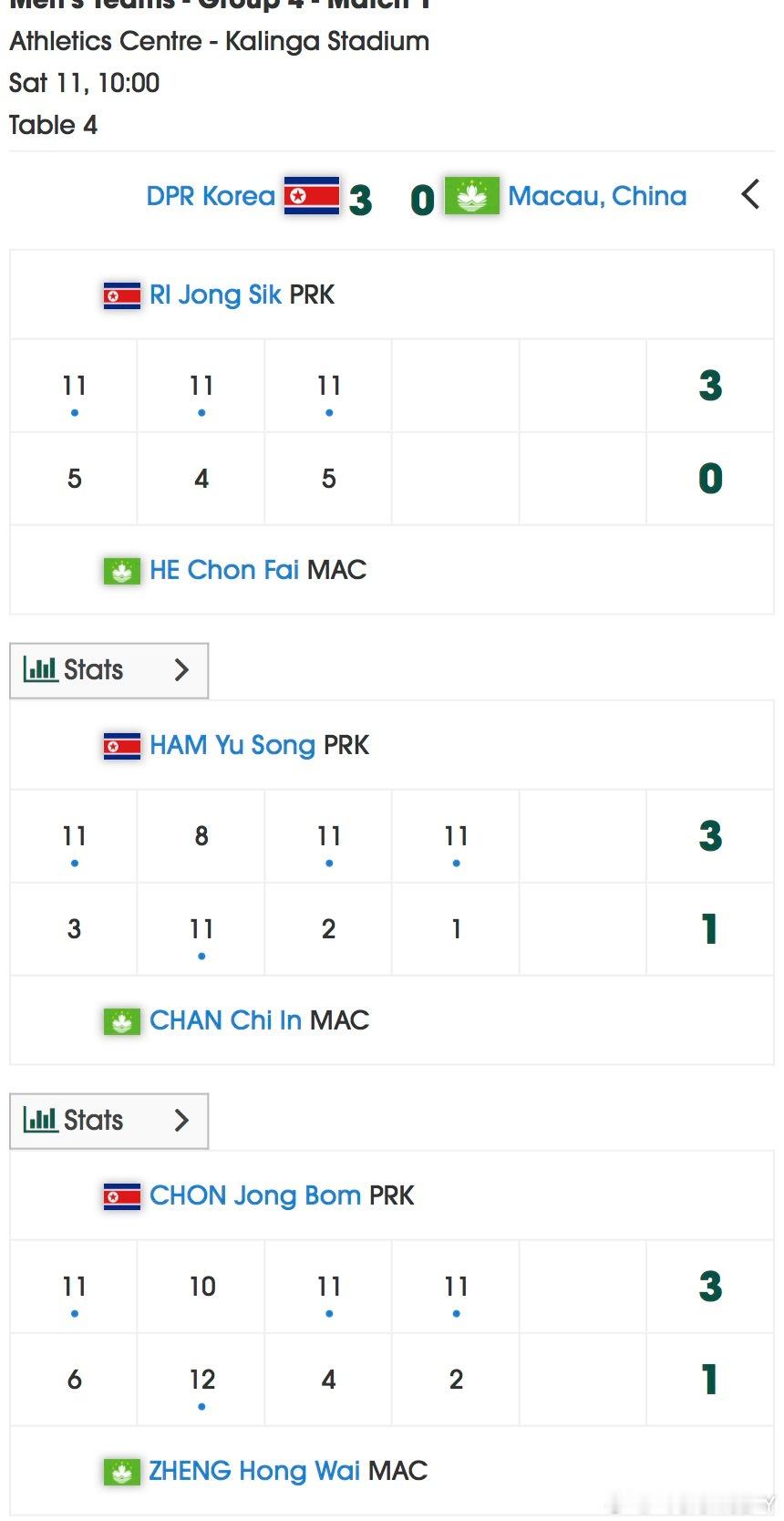 2025亚锦赛团体赛G4朝鲜3-0中国澳门李正植3-0何俊辉咸有成3-1陈志贤全